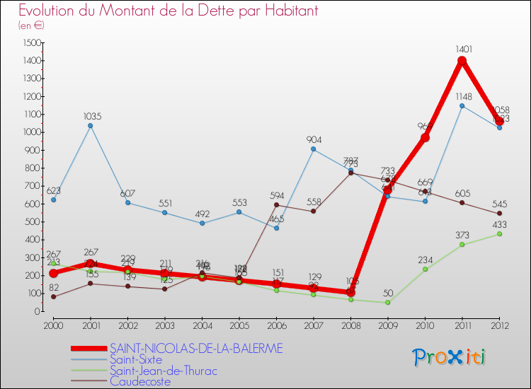 Evolution de la dette par habitant pour la commune de SAINT-NICOLAS-DE-LA-BALERME et les communes proches de 2000 à 2012 Comparaison de la dette par habitant pour SAINT-NICOLAS-DE-LA-BALERME et les communes voisines de 2000 à 2012