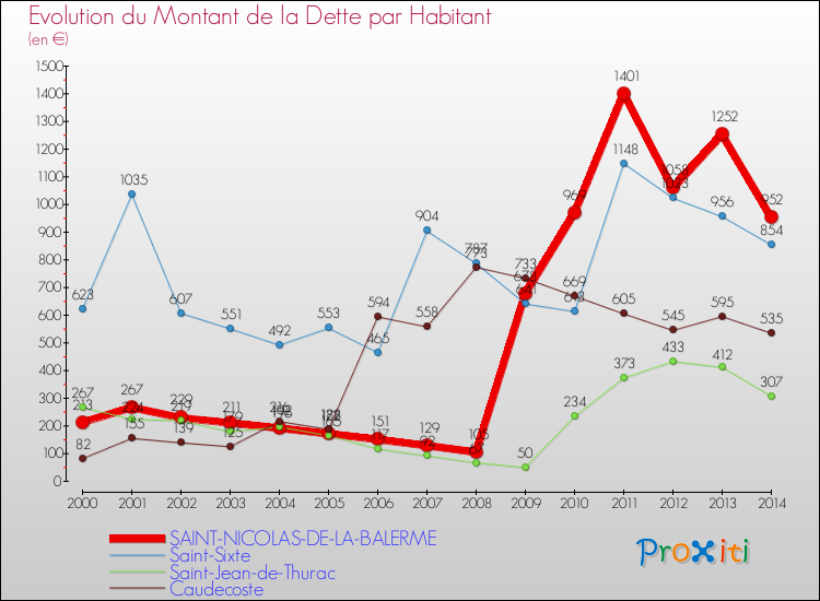 Evolution de la dette par habitant pour la commune de SAINT-NICOLAS-DE-LA-BALERME et les communes proches de 2000 à 2014 Comparaison de la dette par habitant pour SAINT-NICOLAS-DE-LA-BALERME et les communes voisines de 2000 à 2014