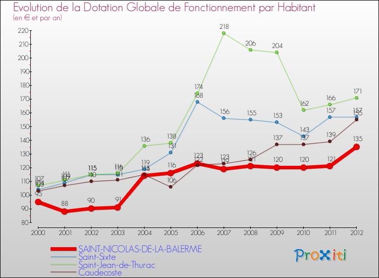 Evolution et montant de la dotation globale de fonctionnement par Habitant pour SAINT-NICOLAS-DE-LA-BALERME et les communes proches Comparaison des dotations globales de fonctionnement par habitant pour SAINT-NICOLAS-DE-LA-BALERME et les communes voisines
