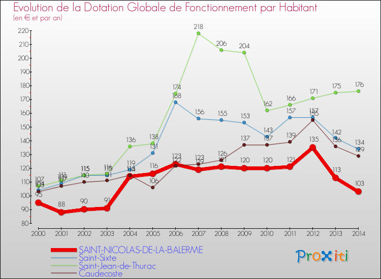 Evolution et montant de la dotation globale de fonctionnement par Habitant pour SAINT-NICOLAS-DE-LA-BALERME et les communes proches de 2000 à 2014. Comparaison des dotations globales de fonctionnement par habitant pour SAINT-NICOLAS-DE-LA-BALERME et les communes voisines de 2000 à 2014.