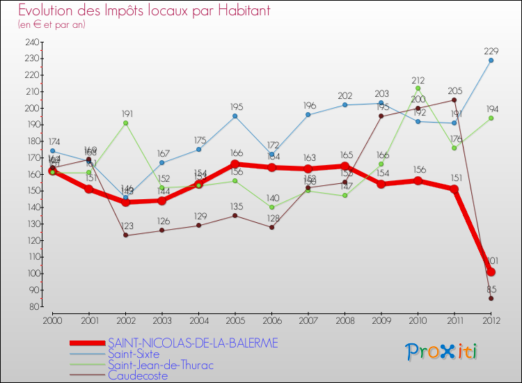Evolution et montant des impôts locaux par Habitant pour SAINT-NICOLAS-DE-LA-BALERME et les communes proches Comparaison des impôts locaux par habitant pour SAINT-NICOLAS-DE-LA-BALERME et les communes voisines