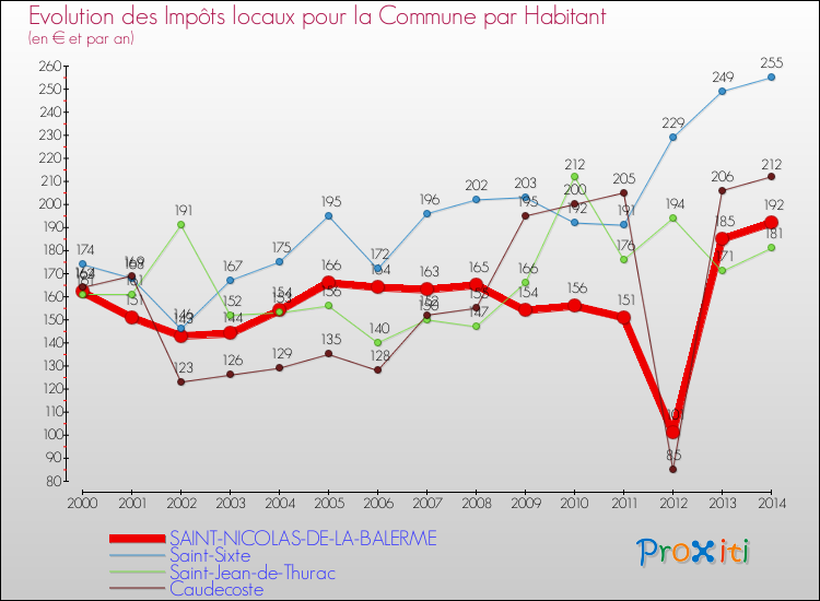 Evolution et montant des impôts locaux par Habitant pour SAINT-NICOLAS-DE-LA-BALERME et les communes proches de 2000 à 2014 Comparaison des impôts locaux par habitant pour SAINT-NICOLAS-DE-LA-BALERME et les communes voisines de 2000 à 2014