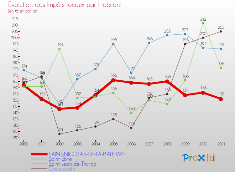 Evolution et montant des impôts locaux par Habitant pour SAINT-NICOLAS-DE-LA-BALERME et les communes proches Comparaison des impôts locaux par habitant pour SAINT-NICOLAS-DE-LA-BALERME et les communes voisines