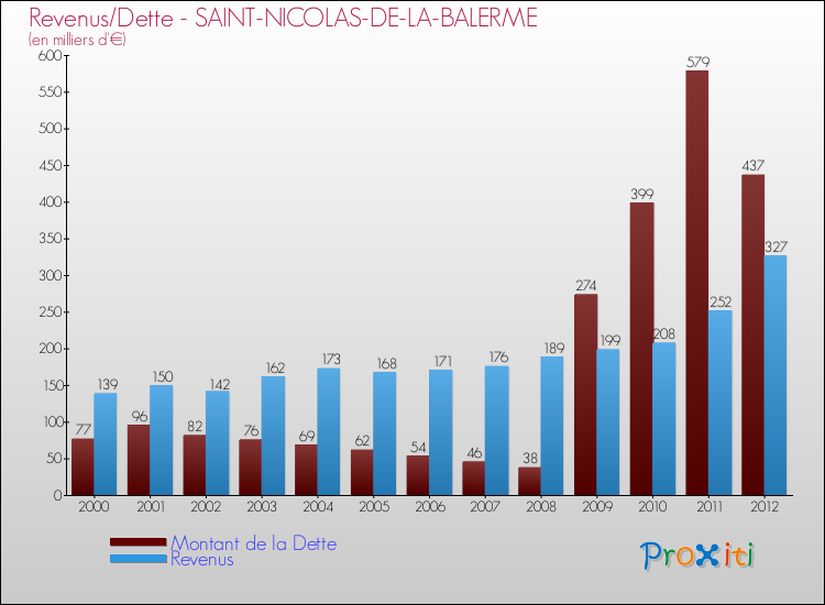 Evolution comparée de la dette et des revenus pour la commune de SAINT-NICOLAS-DE-LA-BALERME de 2000 à 2012 Comparaison de la dette et des revenus pour SAINT-NICOLAS-DE-LA-BALERME de 2000 à 2012