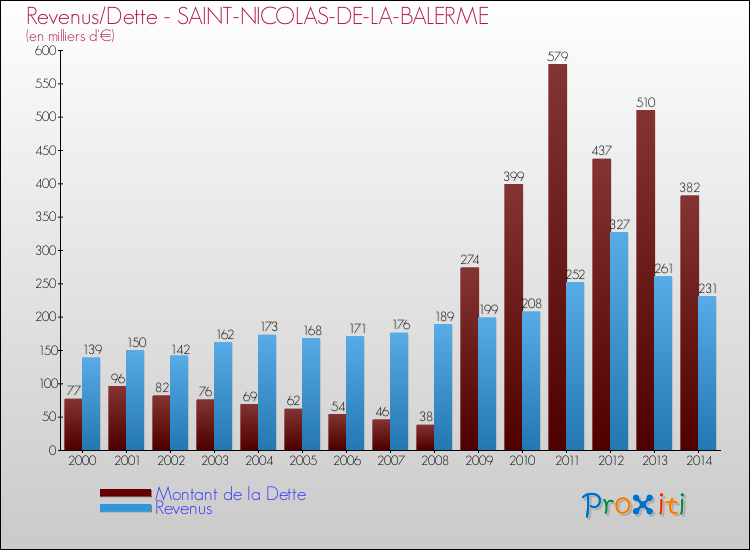 Evolution comparée de la dette et des revenus pour la commune de SAINT-NICOLAS-DE-LA-BALERME de 2000 à 2014 Comparaison de la dette et des revenus pour SAINT-NICOLAS-DE-LA-BALERME de 2000 à 2014