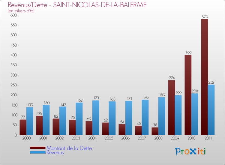 Evolution comparée de la dette et des revenus pour la commune de SAINT-NICOLAS-DE-LA-BALERME de 2000 à 2011 Comparaison de la dette et des revenus pour SAINT-NICOLAS-DE-LA-BALERME de 2000 à 2011