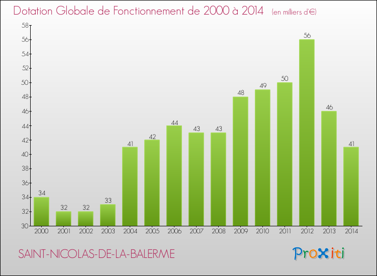 Evolution du montant de la Dotation Globale de Fonctionnement pour la commune de SAINT-NICOLAS-DE-LA-BALERME de 2000 à 2014 Evolution du montant de la Dotation Globale de Fonctionnement pour SAINT-NICOLAS-DE-LA-BALERME de 2000 à 2014