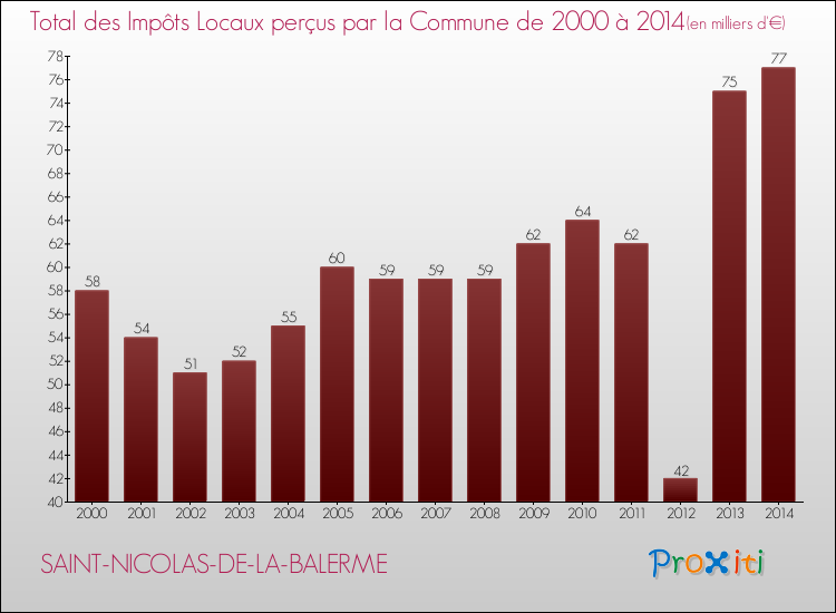 Evolution des Impôts Locaux pour la commune de SAINT-NICOLAS-DE-LA-BALERME de 2000 à 2014 Evolution des Impôts Locaux pour SAINT-NICOLAS-DE-LA-BALERME de 2000 à 2014