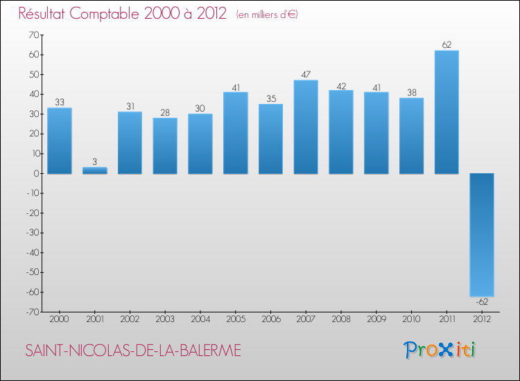Evolution du résultat comptable pour la commune de SAINT-NICOLAS-DE-LA-BALERME de 2000 à 2012 Evolution du résultat comptable pour SAINT-NICOLAS-DE-LA-BALERME de 2000 à 2012