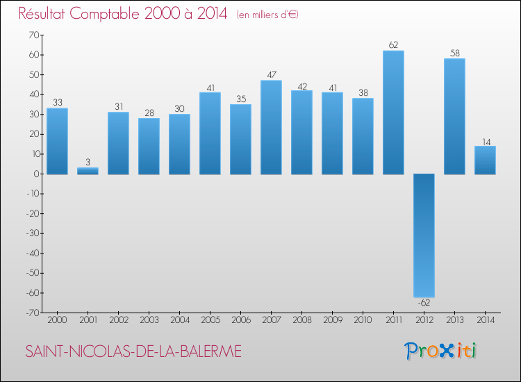 Evolution du résultat comptable pour la commune de SAINT-NICOLAS-DE-LA-BALERME de 2000 à 2014 Evolution du résultat comptable pour SAINT-NICOLAS-DE-LA-BALERME de 2000 à 2014
