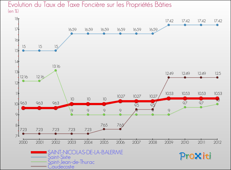 Evolution du taux de la taxe foncière sur le bati pour SAINT-NICOLAS-DE-LA-BALERME et les communes proches de 2000 à 2012 Comparaison des taux de taxe foncière sur le bati pour SAINT-NICOLAS-DE-LA-BALERME et les communes voisines de 2000 à 2012