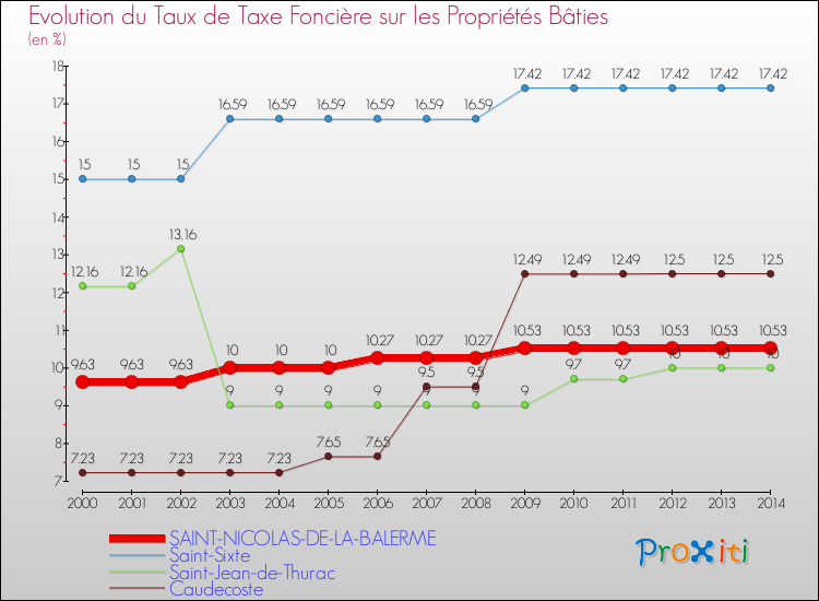 Evolution du taux de la taxe foncière sur le bati pour SAINT-NICOLAS-DE-LA-BALERME et les communes proches de 2000 à 2014 Comparaison des taux de taxe foncière sur le bati pour SAINT-NICOLAS-DE-LA-BALERME et les communes voisines de 2000 à 2014