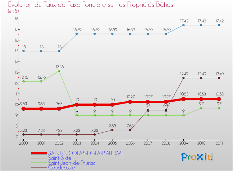Evolution du taux de la taxe foncière sur le bati pour SAINT-NICOLAS-DE-LA-BALERME et les communes proches Comparaison des taux de taxe foncière sur le bati pour SAINT-NICOLAS-DE-LA-BALERME et les communes voisines