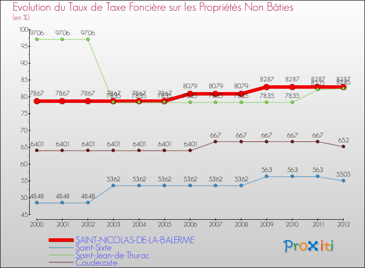 Evolution du taux de la taxe foncière sur les immeubles et terrains non batis pour SAINT-NICOLAS-DE-LA-BALERME et les communes proches de 2000 à 2012 Comparaison des taux de la taxe foncière sur les immeubles et terrains non batis pour SAINT-NICOLAS-DE-LA-BALERME et les communes voisines de 2000 à 2012