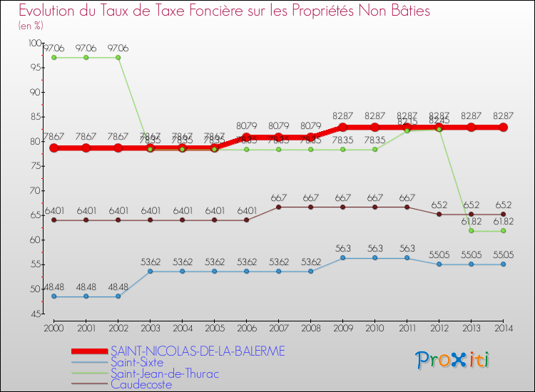 Evolution du taux de la taxe foncière sur les immeubles et terrains non batis pour SAINT-NICOLAS-DE-LA-BALERME et les communes proches de 2000 à 2014 Comparaison des taux de la taxe foncière sur les immeubles et terrains non batis pour SAINT-NICOLAS-DE-LA-BALERME et les communes voisines de 2000 à 2014