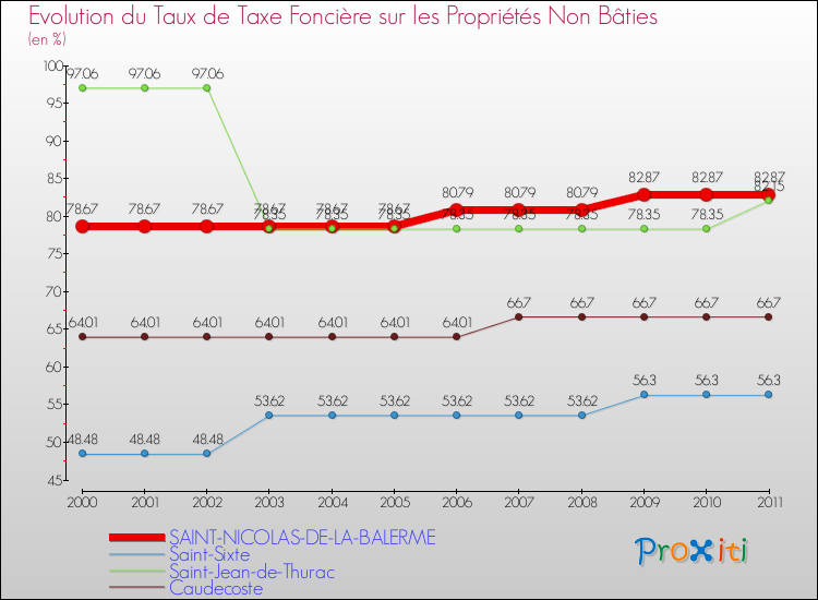 Evolution du taux de la taxe foncière sur les immeubles et terrains non batis pour SAINT-NICOLAS-DE-LA-BALERME et les communes proches Comparaison des taux de la taxe foncière sur les immeubles et terrains non batis pour SAINT-NICOLAS-DE-LA-BALERME et les communes voisines