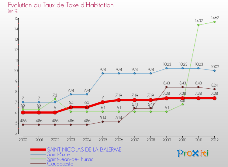 Evolution du taux de la taxe d'habitation pour SAINT-NICOLAS-DE-LA-BALERME et les communes proches Comparaison des taux de la taxe d'habitation pour SAINT-NICOLAS-DE-LA-BALERME et les communes voisines