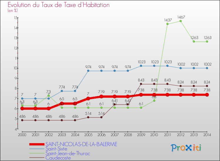 Evolution du taux de la taxe d'habitation pour SAINT-NICOLAS-DE-LA-BALERME et les communes proches de 2000 à 2014 Comparaison des taux de la taxe d'habitation pour SAINT-NICOLAS-DE-LA-BALERME et les communes voisines de 2000 à 2014