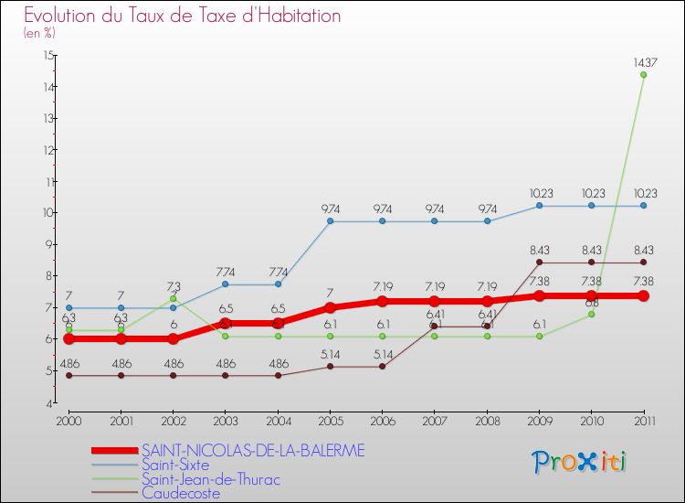 Evolution du taux de la taxe d'habitation pour SAINT-NICOLAS-DE-LA-BALERME et les communes proches Comparaison des taux de la taxe d'habitation pour SAINT-NICOLAS-DE-LA-BALERME et les communes voisines
