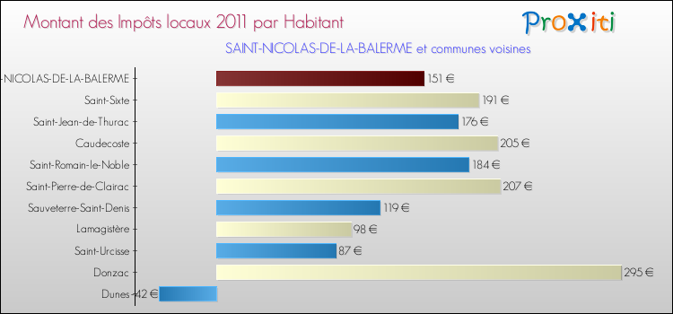 Montant des impôts locaux par Habitant pour SAINT-NICOLAS-DE-LA-BALERME et les communes proches Comparaison des impôts locaux par habitant pour SAINT-NICOLAS-DE-LA-BALERME et les communes voisines