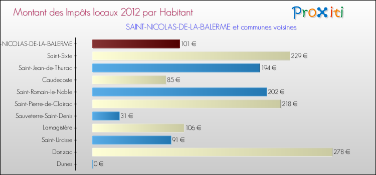 Montant des impôts locaux par Habitant pour SAINT-NICOLAS-DE-LA-BALERME et les communes proches Comparaison des impôts locaux par habitant pour SAINT-NICOLAS-DE-LA-BALERME et les communes voisines
