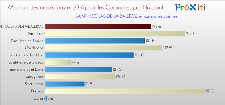 Montant des impôts locaux par Habitant pour SAINT-NICOLAS-DE-LA-BALERME et les communes proches en 2014 Comparaison des impôts locaux par habitant pour SAINT-NICOLAS-DE-LA-BALERME et les communes voisines en 2014