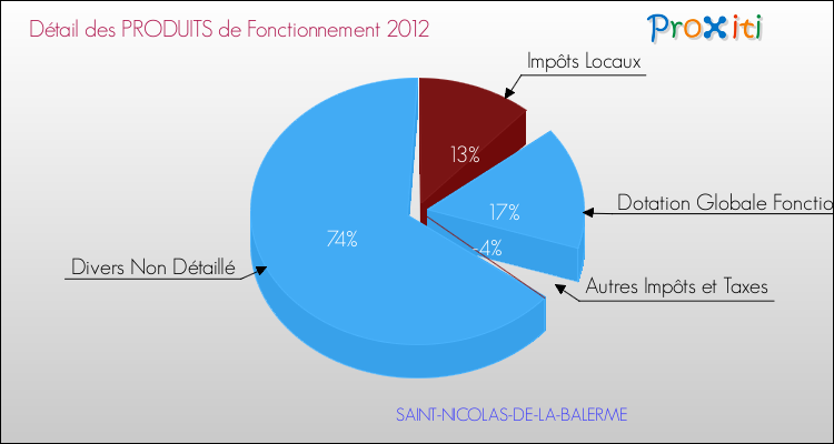 Décomposition du Budget de Fonctionnement 2012 de la commune de SAINT-NICOLAS-DE-LA-BALERME Budget de Fonctionnement 2012 pour la commune de SAINT-NICOLAS-DE-LA-BALERME
