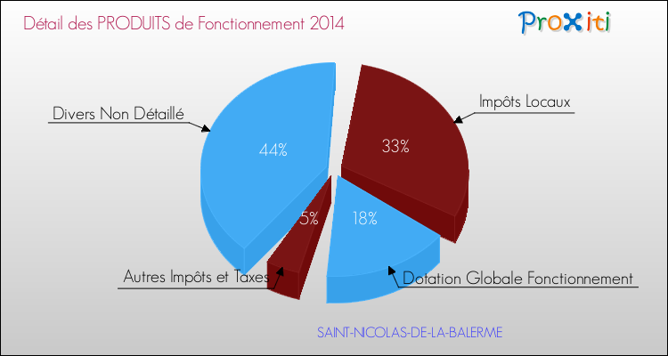 Décomposition du Budget de Fonctionnement 2014 de la commune de SAINT-NICOLAS-DE-LA-BALERME Budget de Fonctionnement 2014 pour la commune de SAINT-NICOLAS-DE-LA-BALERME