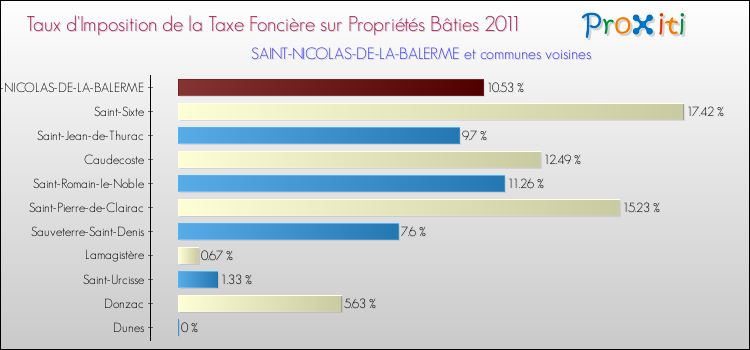 Taux d'imposition de la taxe foncière sur le bati 2011 pour SAINT-NICOLAS-DE-LA-BALERME et les communes proches Comparaison des taux d'imposition de la taxe foncière sur le bati 2011 pour SAINT-NICOLAS-DE-LA-BALERME et les communes voisines