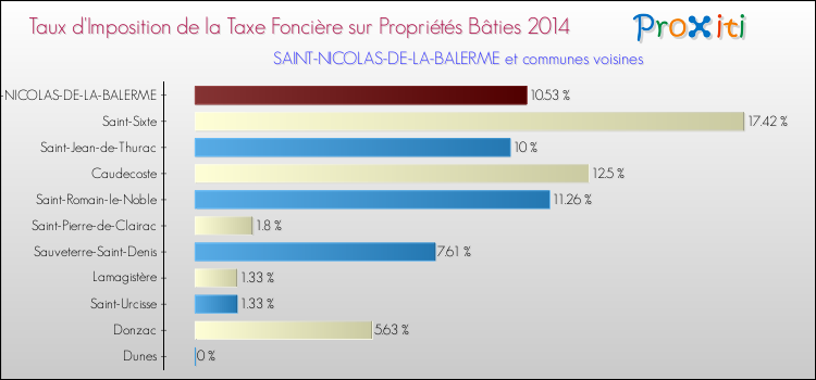 Taux d'imposition de la taxe foncière sur le bati 2014 pour SAINT-NICOLAS-DE-LA-BALERME et les communes proches Comparaison des taux d'imposition de la taxe foncière sur le bati 2014 pour SAINT-NICOLAS-DE-LA-BALERME et les communes voisines