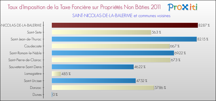 Taux d'imposition de la taxe foncière sur les immeubles et terrains non batis 2011 pour SAINT-NICOLAS-DE-LA-BALERME et les communes proches Comparaison des taux d'imposition de la taxe foncière sur les immeubles et terrains non batis 2011 pour SAINT-NICOLAS-DE-LA-BALERME et les communes voisines