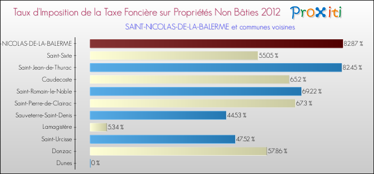 Taux d'imposition de la taxe foncière sur les immeubles et terrains non batis 2012 pour SAINT-NICOLAS-DE-LA-BALERME et les communes proches Comparaison des taux d'imposition de la taxe foncière sur les immeubles et terrains non batis 2012 pour SAINT-NICOLAS-DE-LA-BALERME et les communes voisines