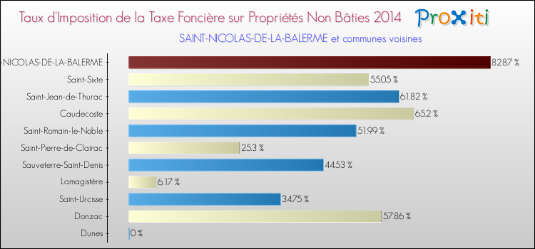 Taux d'imposition de la taxe foncière sur les immeubles et terrains non batis 2014 pour SAINT-NICOLAS-DE-LA-BALERME et les communes proches Comparaison des taux d'imposition de la taxe foncière sur les immeubles et terrains non batis 2014 pour SAINT-NICOLAS-DE-LA-BALERME et les communes voisines