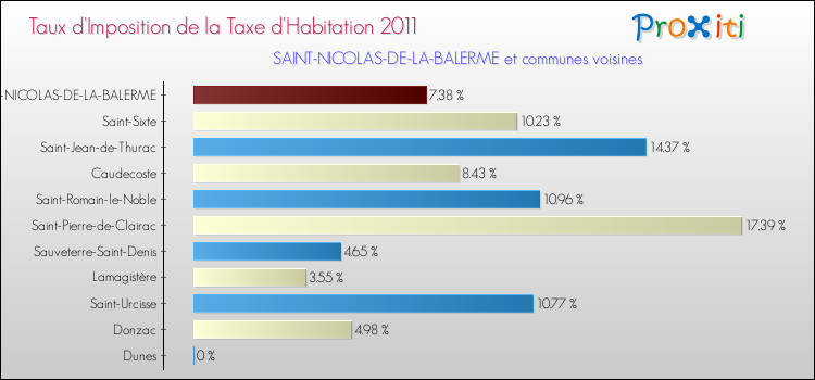 Taux d'imposition de la taxe d'habitation 2011 pour SAINT-NICOLAS-DE-LA-BALERME et les communes proches Comparaison des taux d'imposition de la taxe d'habitation 2011 pour SAINT-NICOLAS-DE-LA-BALERME et les communes voisines