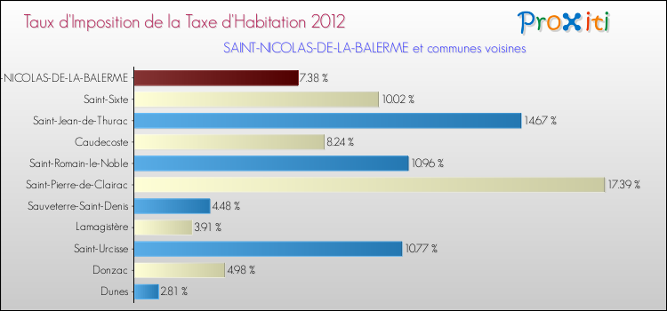 Taux d'imposition de la taxe d'habitation 2012 pour SAINT-NICOLAS-DE-LA-BALERME et les communes proches Comparaison des taux d'imposition de la taxe d'habitation 2012 pour SAINT-NICOLAS-DE-LA-BALERME et les communes voisines