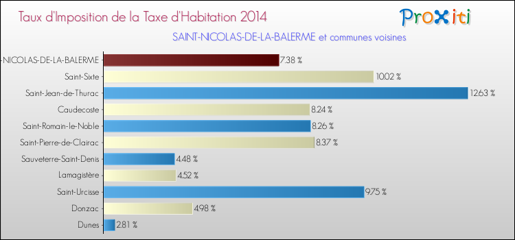 Taux d'imposition de la taxe d'habitation 2014 pour SAINT-NICOLAS-DE-LA-BALERME et les communes proches Comparaison des taux d'imposition de la taxe d'habitation 2014 pour SAINT-NICOLAS-DE-LA-BALERME et les communes voisines