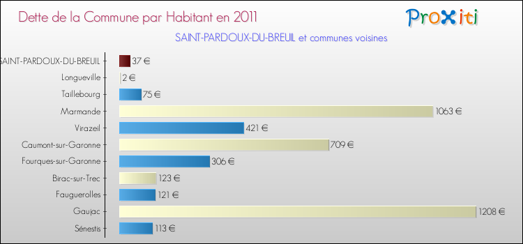 Dette par habitant de la commune en 2011 pour SAINT-PARDOUX-DU-BREUIL et les communes proches Comparaison de la dette par habitant de la commune en 2011 pour SAINT-PARDOUX-DU-BREUIL et les communes voisines