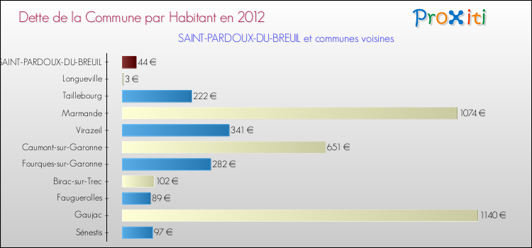 Dette par habitant de la commune en 2012 pour SAINT-PARDOUX-DU-BREUIL et les communes proches Comparaison de la dette par habitant de la commune en 2012 pour SAINT-PARDOUX-DU-BREUIL et les communes voisines