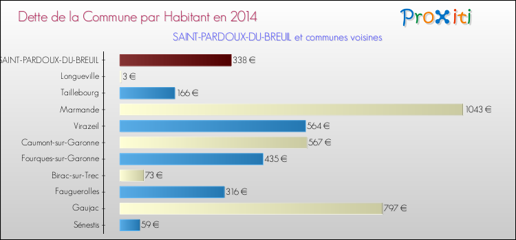 Dette par habitant de la commune en 2014 pour SAINT-PARDOUX-DU-BREUIL et les communes proches Comparaison de la dette par habitant de la commune en 2014 pour SAINT-PARDOUX-DU-BREUIL et les communes voisines