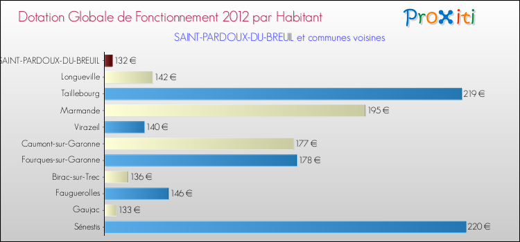 Montant des dotations globales de fonctionnement DGF par Habitant pour SAINT-PARDOUX-DU-BREUIL et les communes proches Comparaison des des dotations globales de fonctionnement DGF par habitant pour SAINT-PARDOUX-DU-BREUIL et les communes voisines