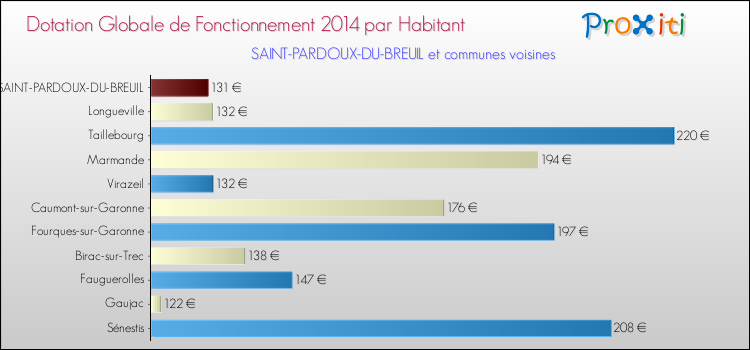 Montant des dotations globales de fonctionnement DGF par Habitant pour SAINT-PARDOUX-DU-BREUIL et les communes proches en 2014. Comparaison des des dotations globales de fonctionnement DGF par habitant pour SAINT-PARDOUX-DU-BREUIL et les communes voisines en 2014.