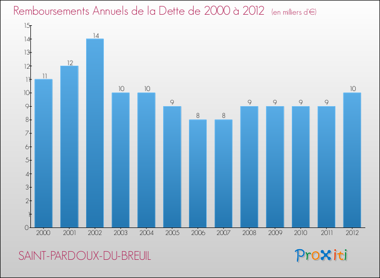 Evolution de l'annuité de la dette pour la commune de SAINT-PARDOUX-DU-BREUIL de 2000 à 2012 Annuités de la dette pour SAINT-PARDOUX-DU-BREUIL de 2000 à 2012