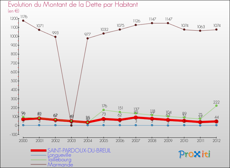 Evolution de la dette par habitant pour la commune de SAINT-PARDOUX-DU-BREUIL et les communes proches de 2000 à 2012 Comparaison de la dette par habitant pour SAINT-PARDOUX-DU-BREUIL et les communes voisines de 2000 à 2012