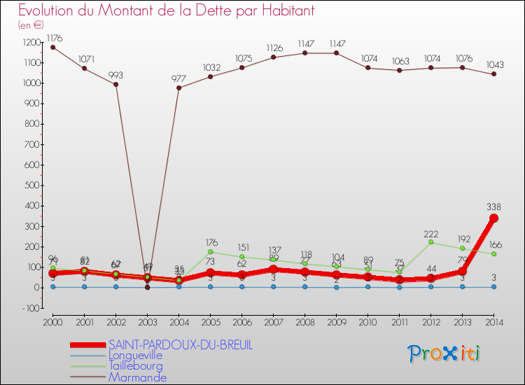 Evolution de la dette par habitant pour la commune de SAINT-PARDOUX-DU-BREUIL et les communes proches de 2000 à 2014 Comparaison de la dette par habitant pour SAINT-PARDOUX-DU-BREUIL et les communes voisines de 2000 à 2014