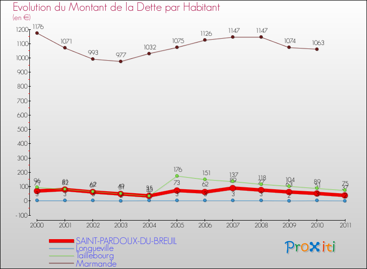 Evolution de la dette par habitant pour la commune de SAINT-PARDOUX-DU-BREUIL et les communes proches Comparaison de la dette par habitant pour SAINT-PARDOUX-DU-BREUIL et les communes voisines