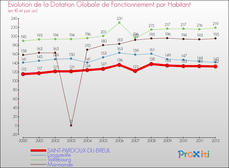 Evolution et montant de la dotation globale de fonctionnement par Habitant pour SAINT-PARDOUX-DU-BREUIL et les communes proches Comparaison des dotations globales de fonctionnement par habitant pour SAINT-PARDOUX-DU-BREUIL et les communes voisines