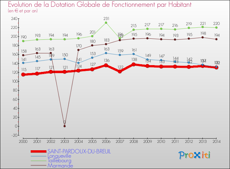Evolution et montant de la dotation globale de fonctionnement par Habitant pour SAINT-PARDOUX-DU-BREUIL et les communes proches de 2000 à 2014. Comparaison des dotations globales de fonctionnement par habitant pour SAINT-PARDOUX-DU-BREUIL et les communes voisines de 2000 à 2014.