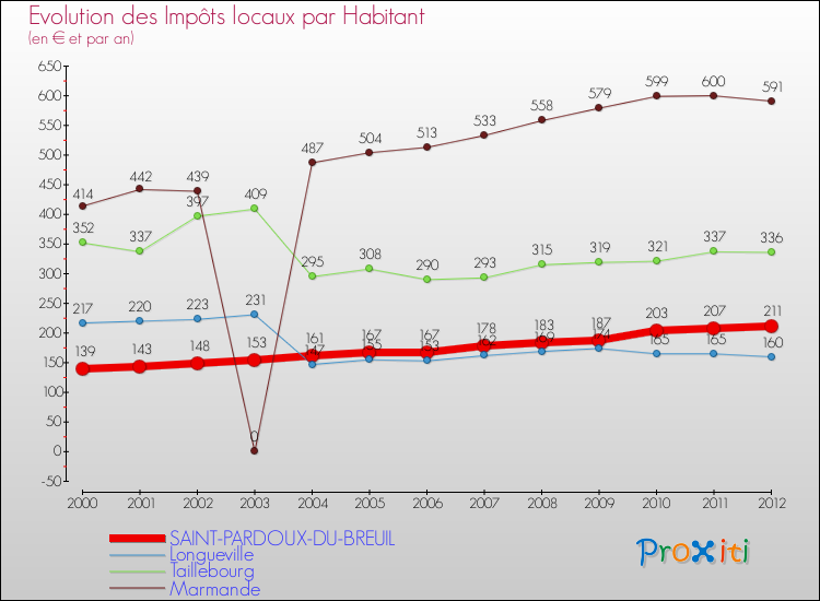 Evolution et montant des impôts locaux par Habitant pour SAINT-PARDOUX-DU-BREUIL et les communes proches Comparaison des impôts locaux par habitant pour SAINT-PARDOUX-DU-BREUIL et les communes voisines