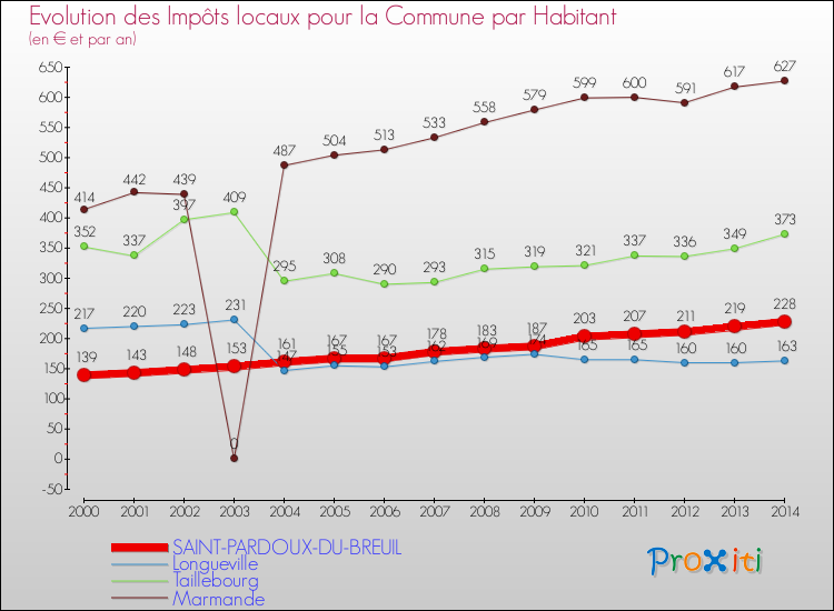 Evolution et montant des impôts locaux par Habitant pour SAINT-PARDOUX-DU-BREUIL et les communes proches de 2000 à 2014 Comparaison des impôts locaux par habitant pour SAINT-PARDOUX-DU-BREUIL et les communes voisines de 2000 à 2014