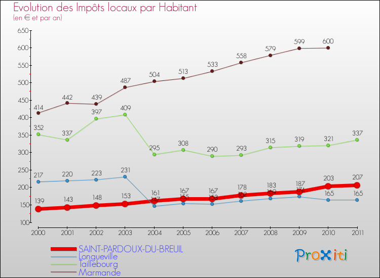 Evolution et montant des impôts locaux par Habitant pour SAINT-PARDOUX-DU-BREUIL et les communes proches Comparaison des impôts locaux par habitant pour SAINT-PARDOUX-DU-BREUIL et les communes voisines
